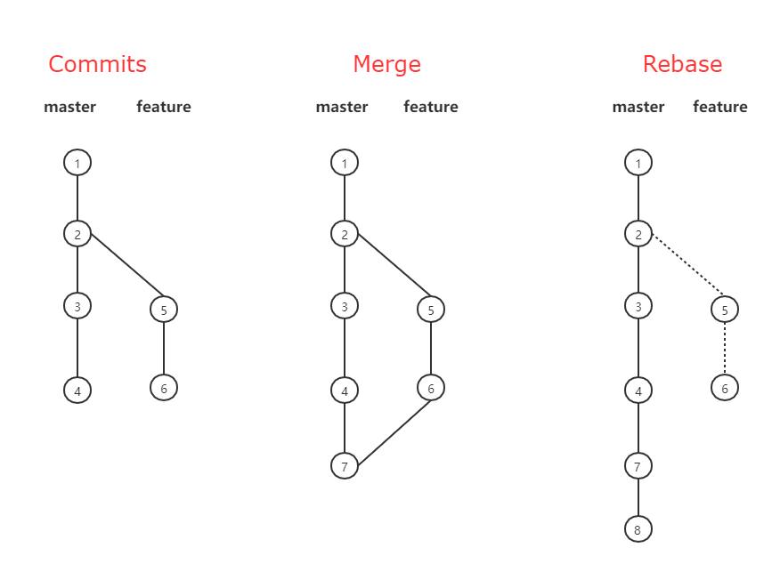 Git Rebase